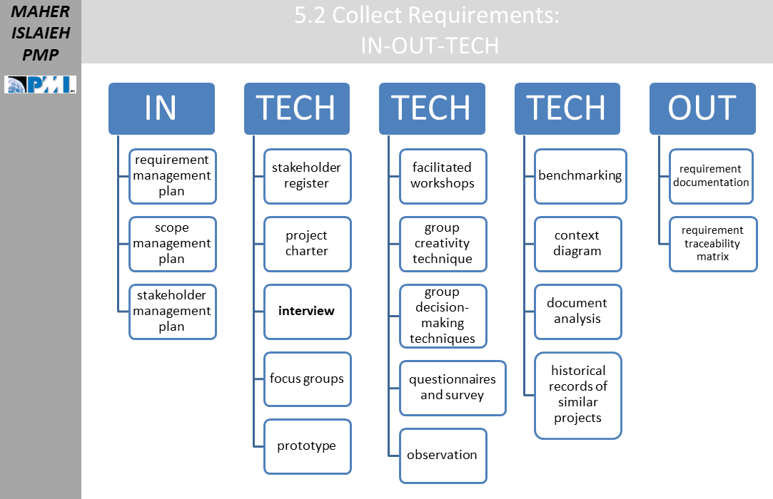 5 2 Scope Management Collect Requirements Network Pioneers