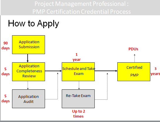 PMP Introduction : Certificate & Exam Facts – Network Pioneers